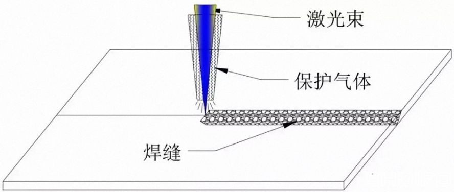 同軸保護氣體